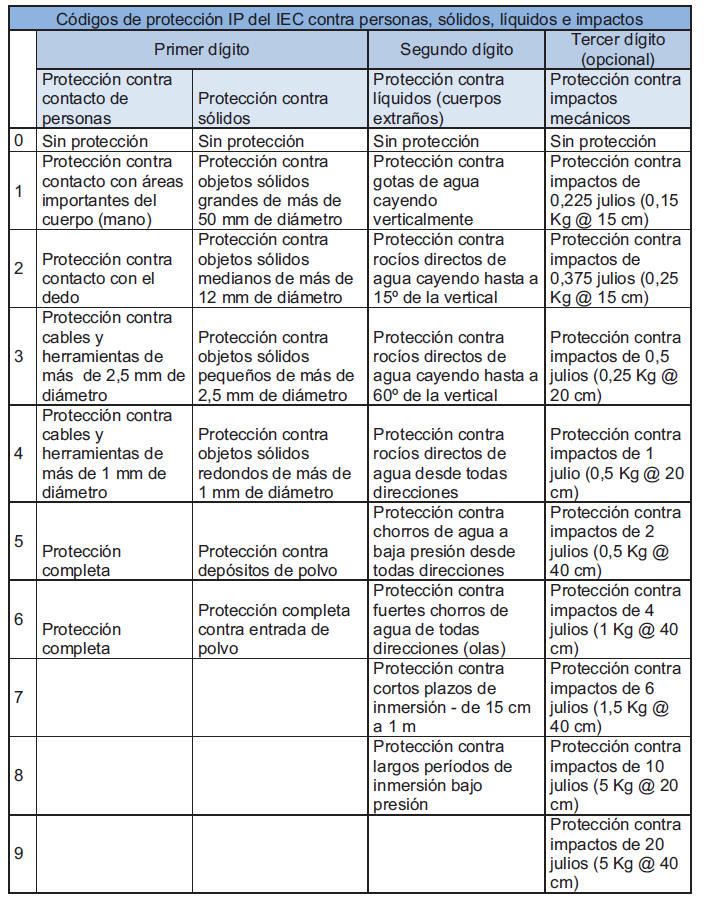 �ndices de protecci�n IP