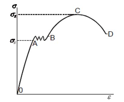 Diagrama de esfuerzos y deformaciones en dinammetros